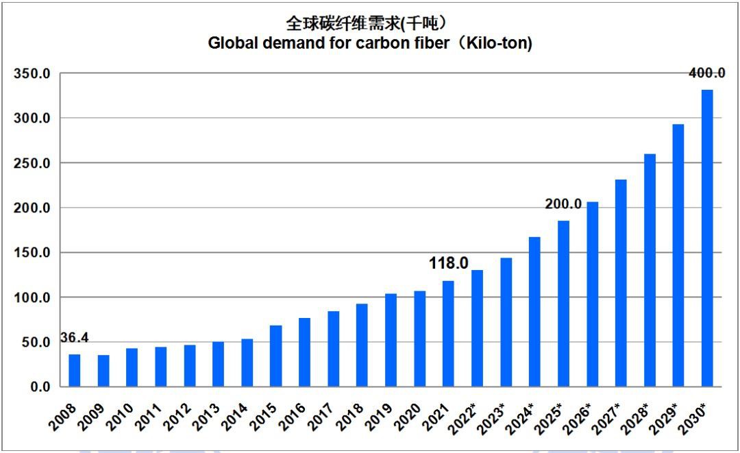 2021 Demanda Global de Material de Fibra de Carbono